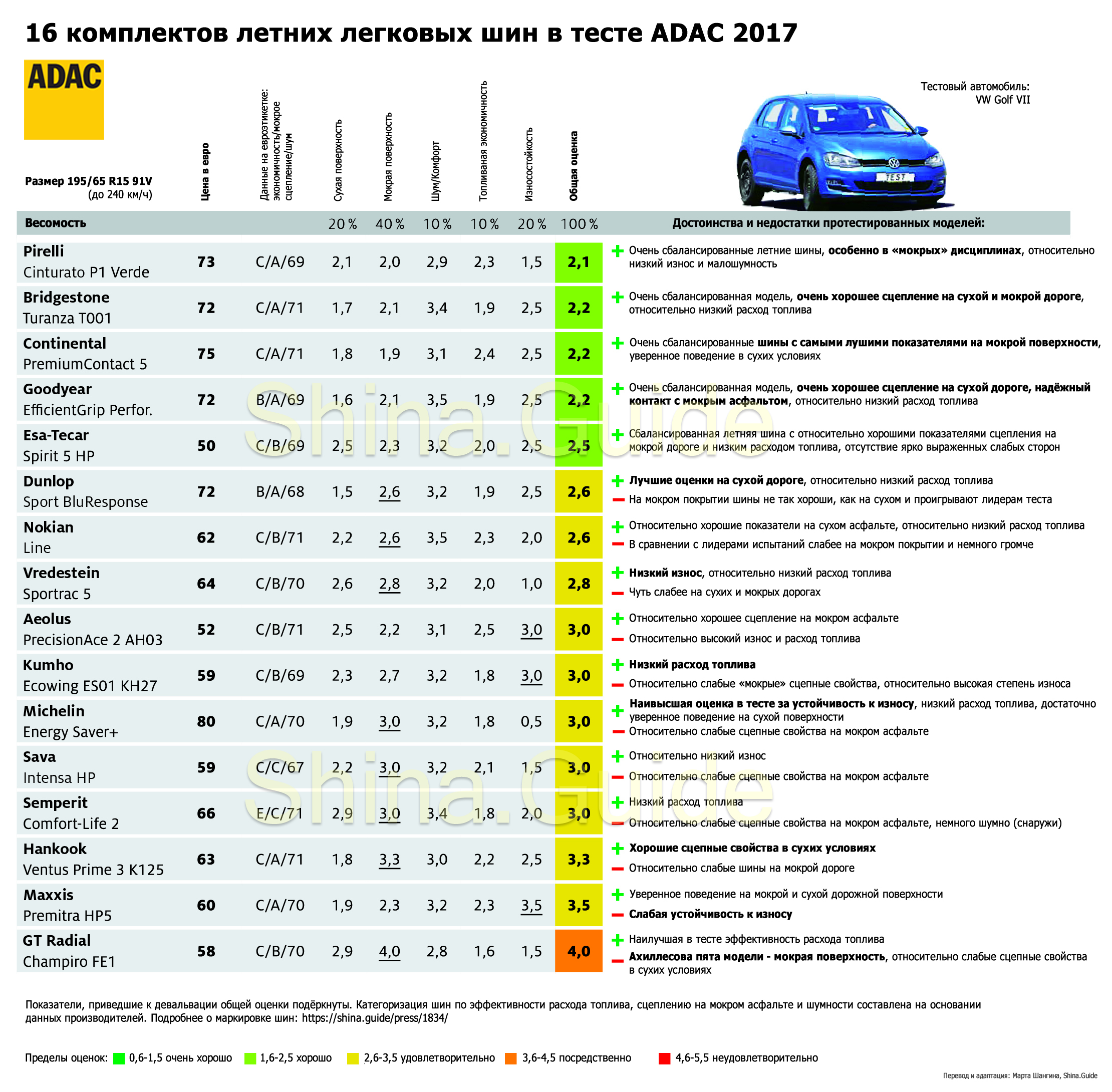 Расход топлива шины. Тест шин ADAC. Рейтинг производителей шин. Расход резины. Сравнительный тест автомобилей.