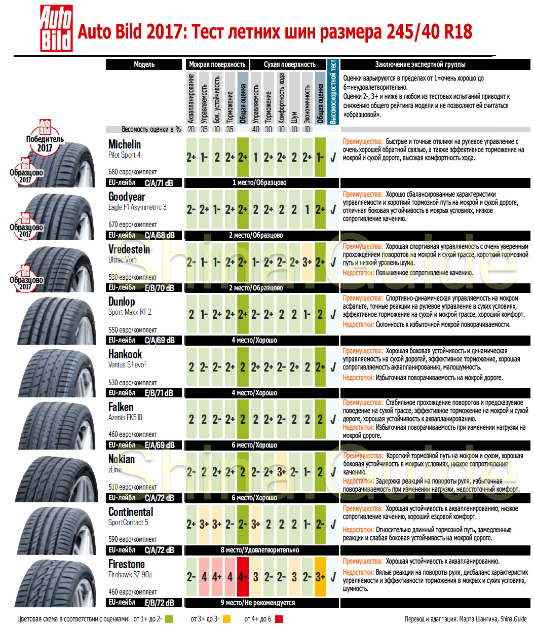 Auto Bild 2017: Тест летних спортивных шин размера 245/40 R18