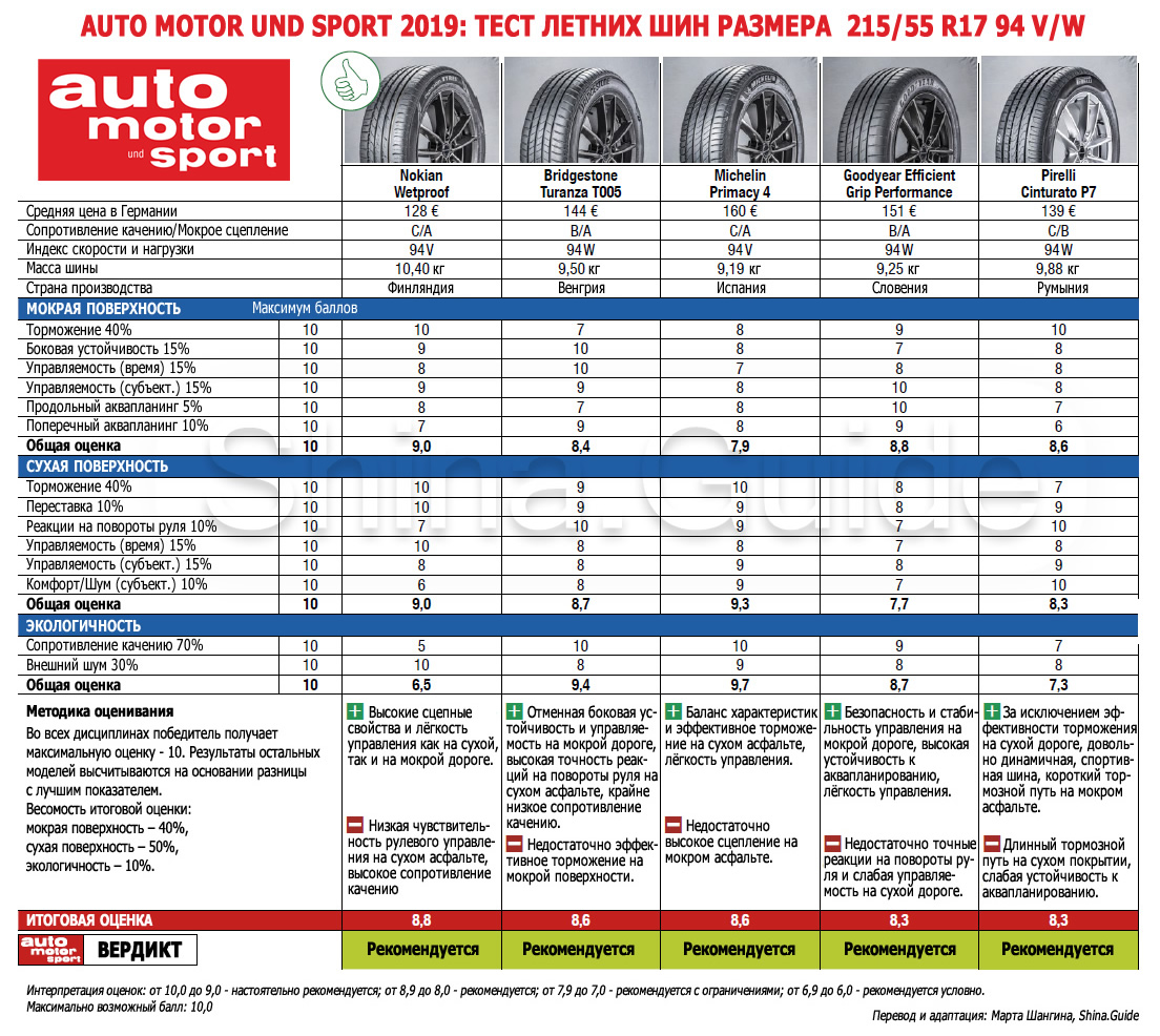 Auto Motor und Sport 2019: Тест летних шин размера 215/55 R17