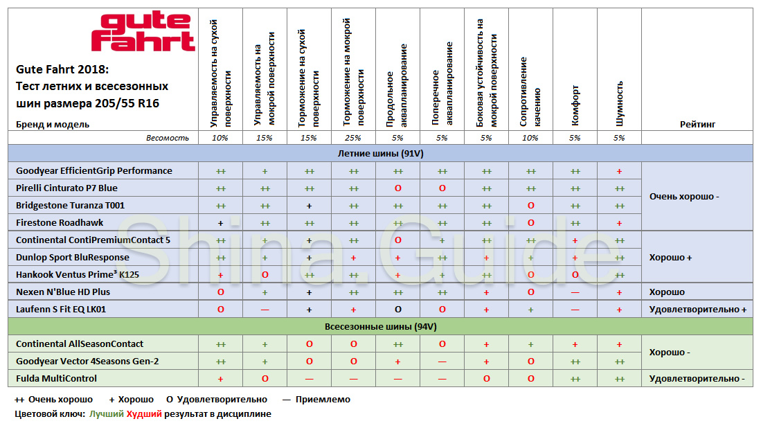 Тест летних r16. Тест шин 205 55 r16 лето.